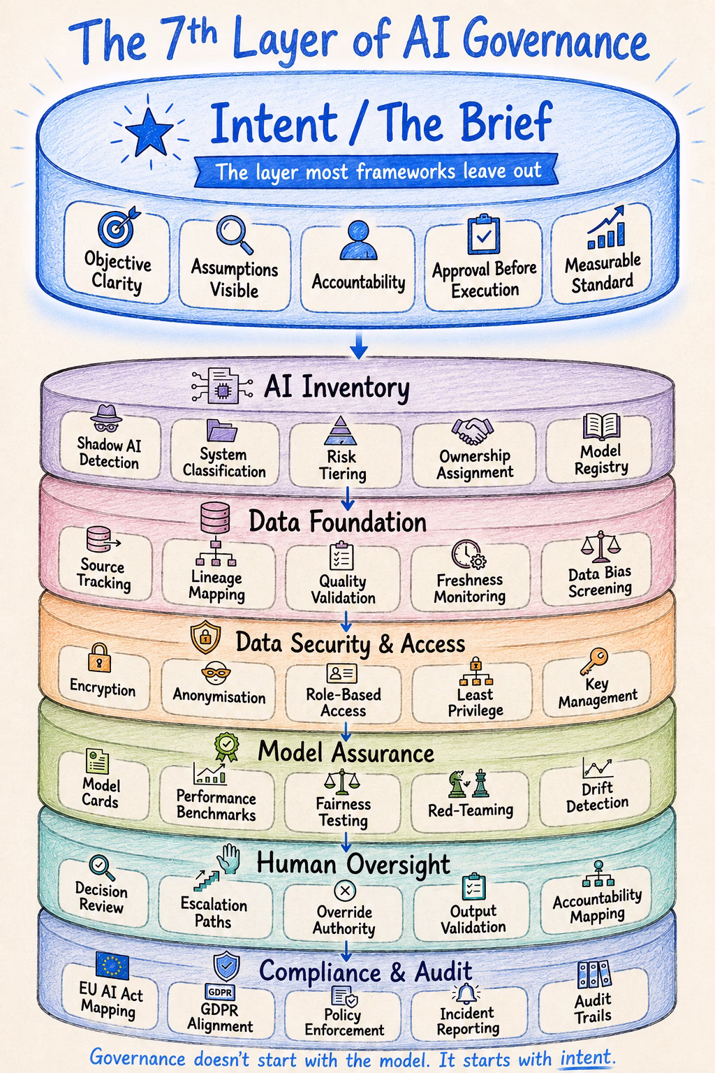 Seven-layer AI governance stack with Intent / The Brief as the top layer above AI Inventory, Data Foundation, Data Security and Access, Model Assurance, Human Oversight, and Compliance and Audit.